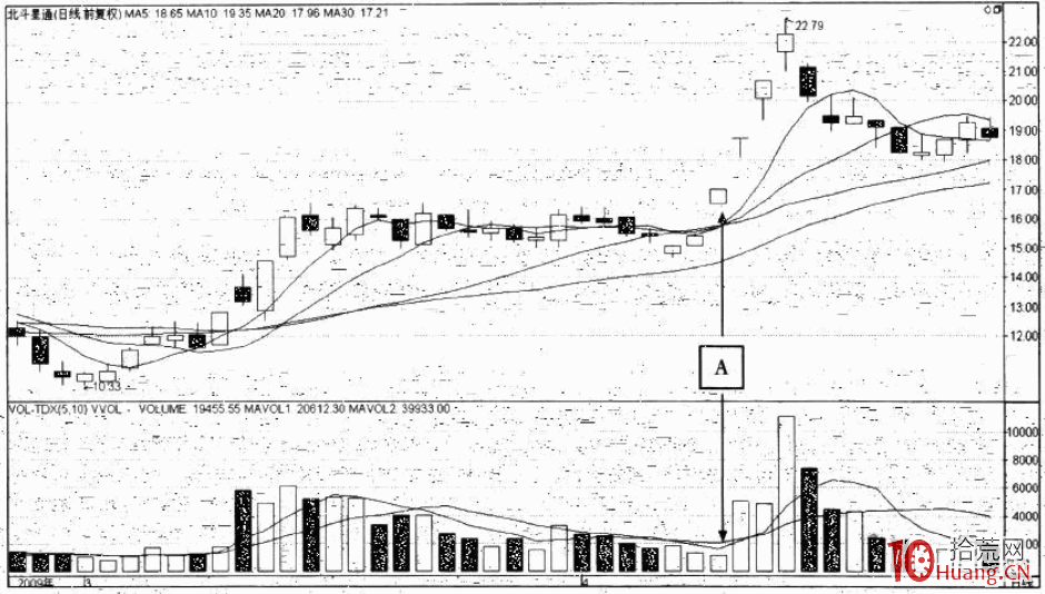 關於突破橫盤重要阻力區時的——小量突破漲停板（圖解）,拾荒網