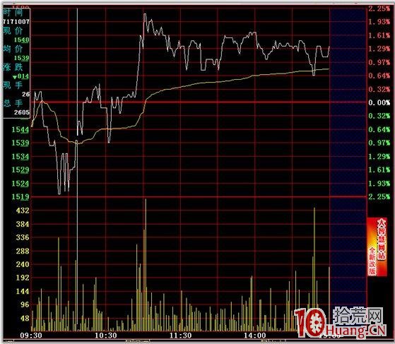 分時圖的絕佳買賣點 一,拾荒網