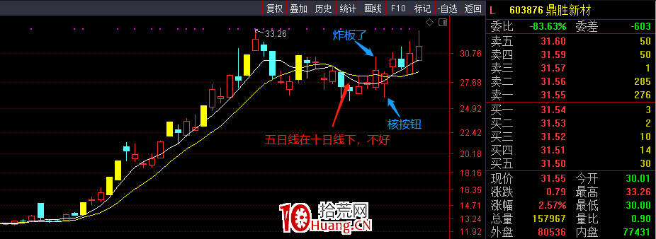 5日線在10日線之下,這個漲停板不該打(圖解) 5日線在10日線之下,這個漲停板不該打(圖解),拾荒網