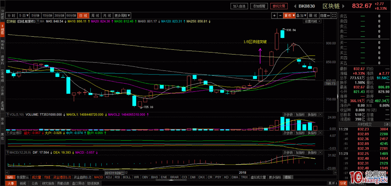 超短轉型研究和探討(六)——龍頭戰法和板塊輪動 超短轉型研究和探討(六)——龍頭戰法和板塊輪動,拾荒網