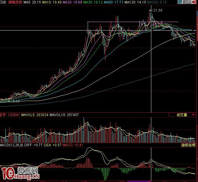 圖解漲停板過頂真假突破選股法 圖解漲停板過頂真假突破選股法,拾荒網