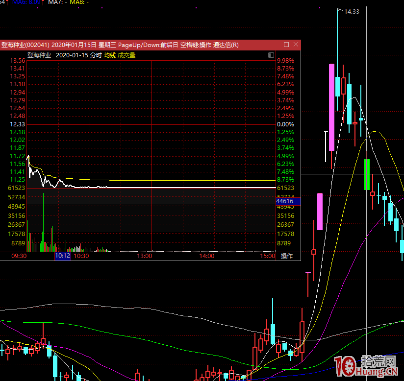 龍虎榜戰法:機構席位買入的漲停股次日無腦買?震蕩市,什麼是機構席位的遊資化操作(圖解) 龍虎榜戰法:機構席位買入的漲停股次日無腦買?震蕩市,什麼是機構席位的遊資化操作(圖解),拾荒網