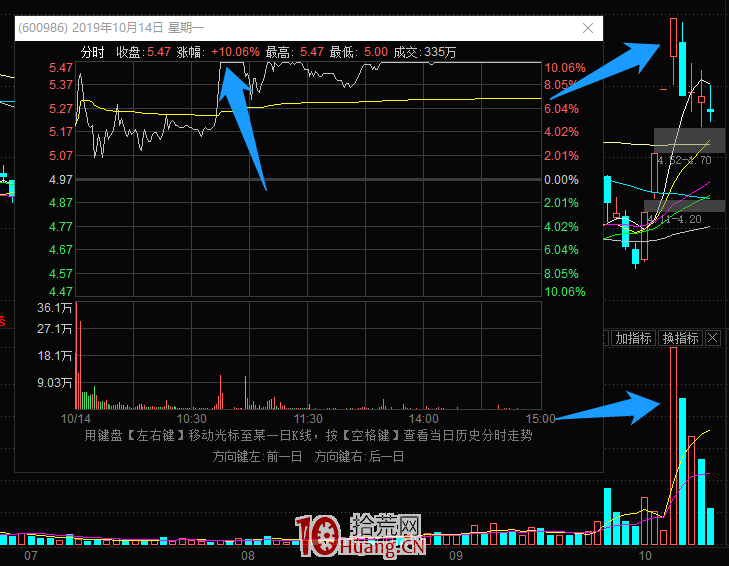 龍頭戰法之:強轉弱再轉強的買入技巧 深度教程(圖解) 龍頭戰法之:強轉弱再轉強的買入技巧 深度教程(圖解),拾荒網