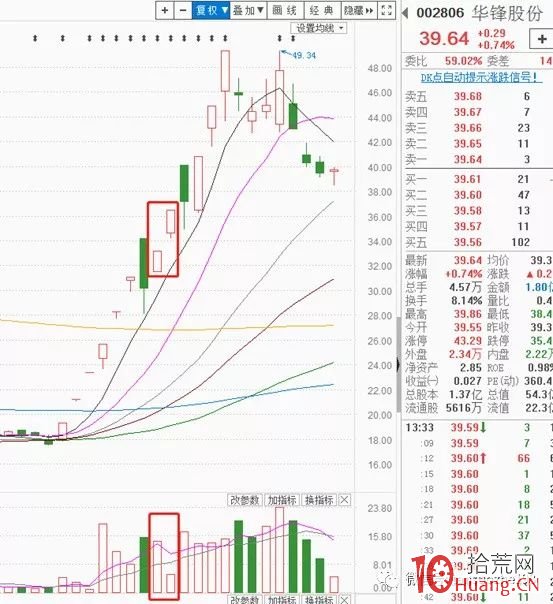 《漲停六部曲》之第六曲 終結篇：量價關系（圖解）,拾荒網
