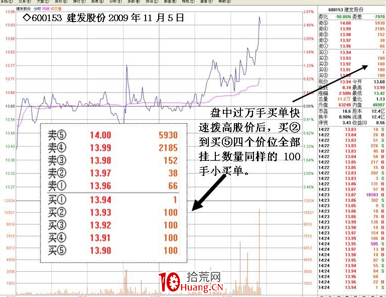 莊傢操盤盤口特殊數字掛單含義(圖解) 莊傢操盤盤口特殊數字掛單含義(圖解),拾荒網