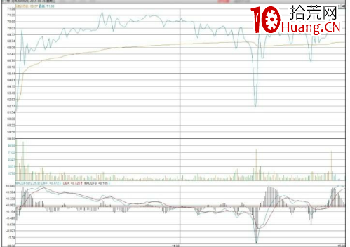 分時圖寬幅震蕩洗盤手法(圖解) 分時圖寬幅震蕩洗盤手法(圖解),拾荒網