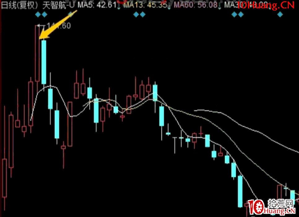 新股博弈模式:註冊制新股,如何狙擊新股第六天的大陽線 深度教程(圖解) 新股博弈模式:註冊制新股,如何狙擊新股第六天的大陽線 深度教程(圖解),拾荒網