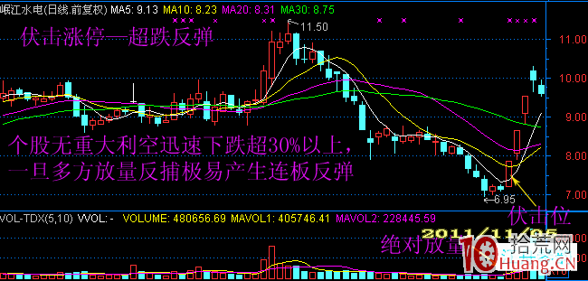 短線伏擊漲停出現頻率最高的位置（圖解）,拾荒網