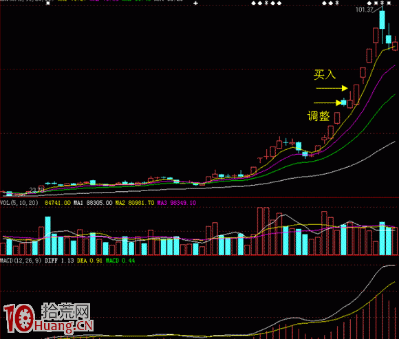 圖解股票連續漲停後的第一次調整如何買入,拾荒網