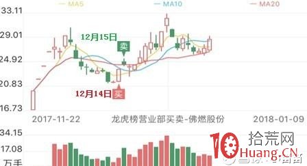 遊資如何打板（2）：光大證券寧波解放南路營業部,拾荒網