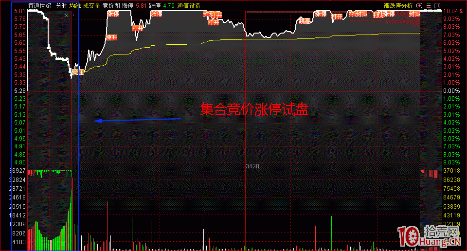 如何看開盤前集合競價階段漲跌停試盤,拾荒網