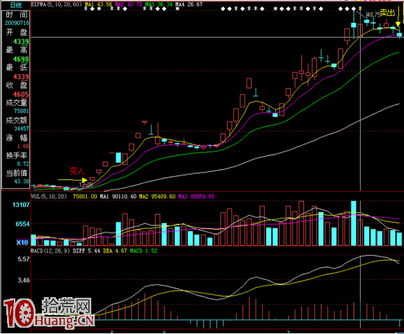 圖解炒股賺錢武器：2次洗盤必大漲,拾荒網