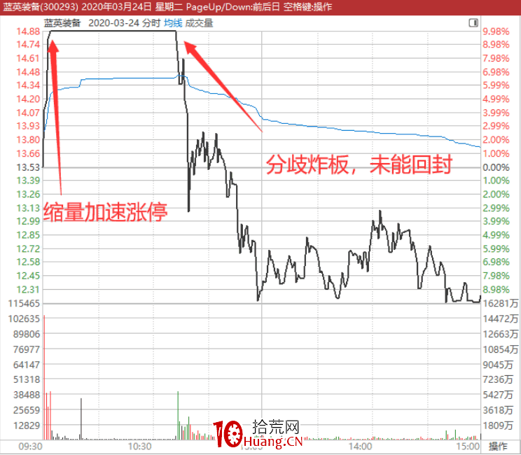 “買在分歧，賣在一致”，龍頭高位分歧板的三種分時特征（圖解）,拾荒網