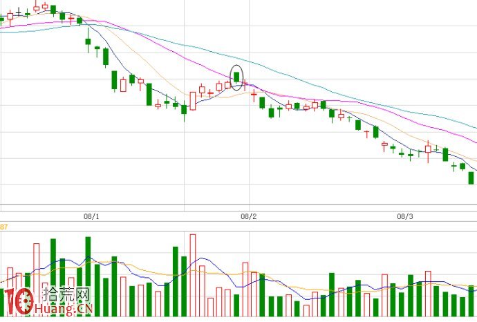 圖解早盤大幅跳空高開的股票能不能打板買進,拾荒網
