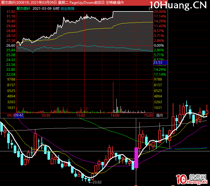 創業板股票以漲停板啟動行情的引導型上漲模式規律(圖解) 創業板股票以漲停板啟動行情的引導型上漲模式規律(圖解),拾荒網