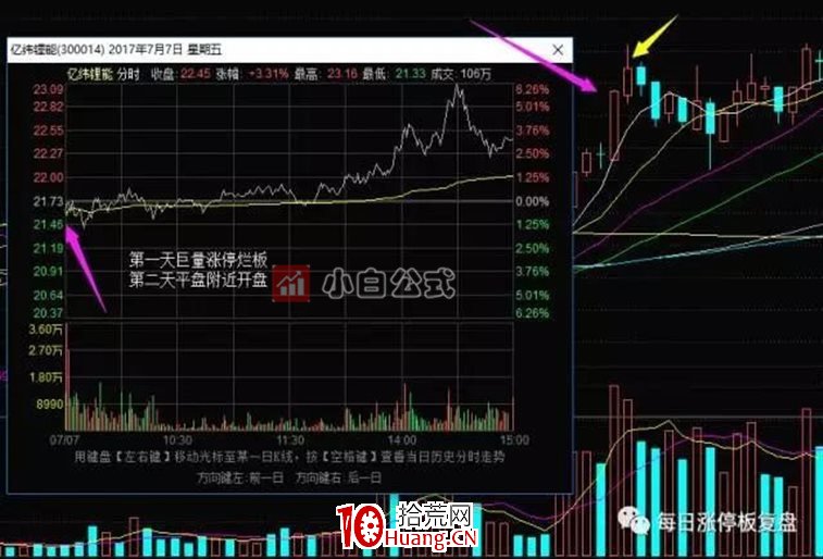 龍頭股的集合競價低吸買點（圖解）,拾荒網