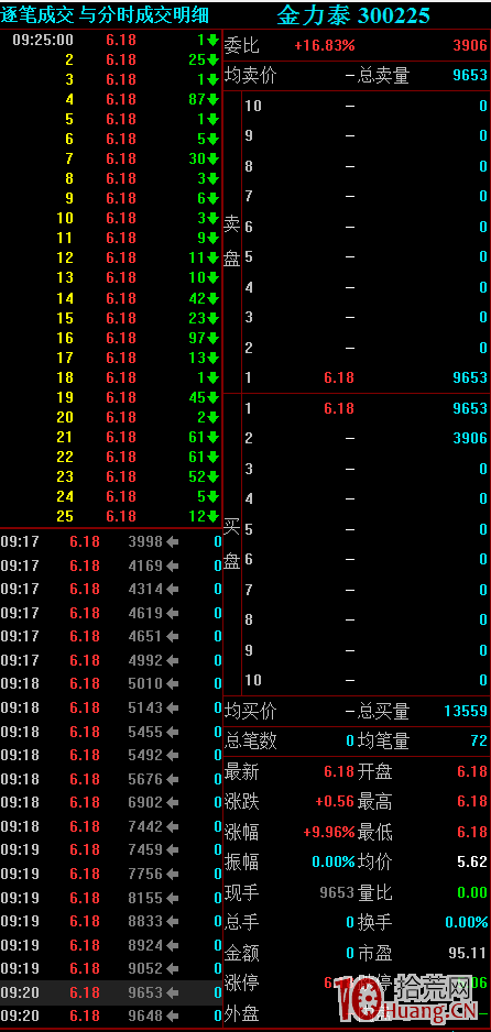 競價搶籌型盤口掛單的看盤技巧（圖解）,拾荒網