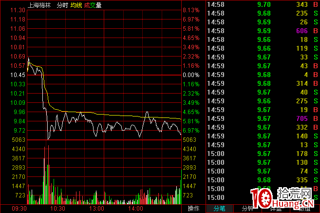 一字板回調戰法與連續漲停板回調戰法(圖解) 一字板回調戰法與連續漲停板回調戰法(圖解),拾荒網