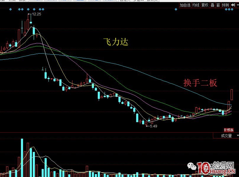 漲停板復盤時,如何從三板中挖掘可能成為妖股的潛力股(圖解) 漲停板復盤時,如何從三板中挖掘可能成為妖股的潛力股(圖解),拾荒網