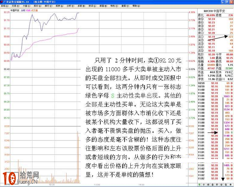 圖解早盤拉高後橫盤的分時圖盤口走勢 圖解早盤拉高後橫盤的分時圖盤口走勢,拾荒網