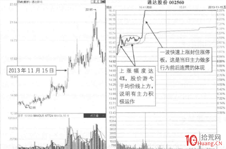 漲停板分時圖超短技巧研究 3:強勢站穩後一波封板(圖解) 漲停板分時圖超短技巧研究 3:強勢站穩後一波封板(圖解),拾荒網