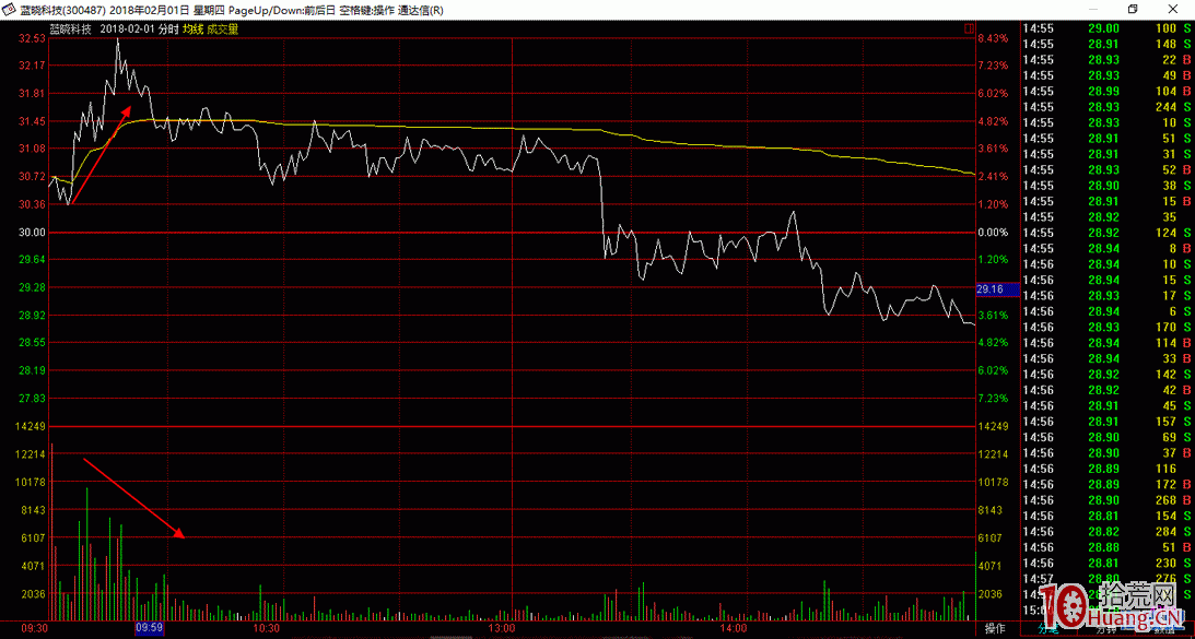 分時圖的奧秘之六——假升波(圖解) 分時圖的奧秘之六——假升波(圖解),拾荒網