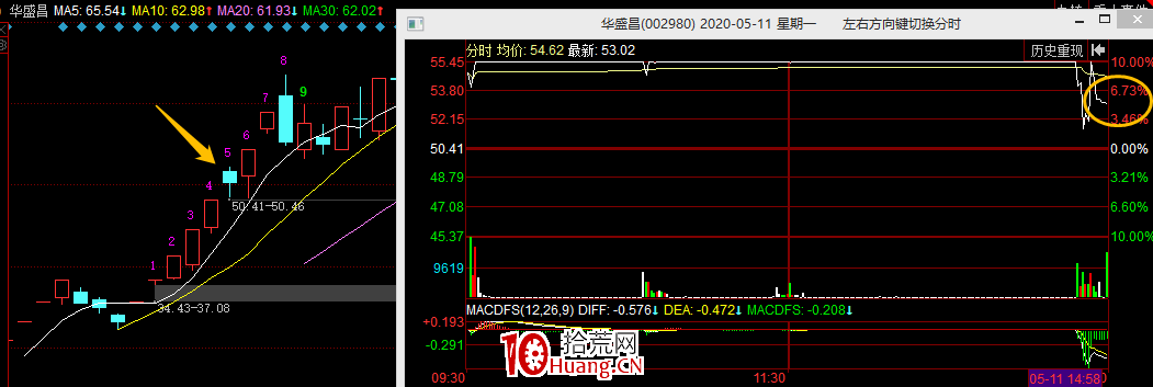龍頭戰法之：尾盤炸板買入法（圖解）,拾荒網