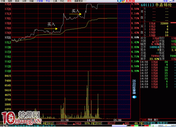 再上層樓的分時買入時機（圖解）,拾荒網