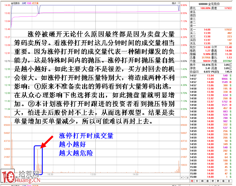 圖解漲停板打開的危險盤面特征 圖解漲停板打開的危險盤面特征,拾荒網