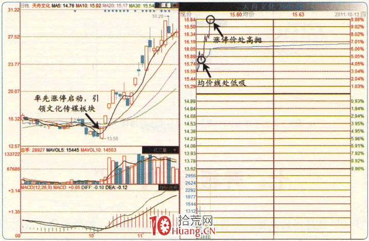 漲停板高手進階教程 100:漲停次日戰法之“T+0”操作(圖解) 漲停板高手進階教程 100:漲停次日戰法之“T+0”操作(圖解),拾荒網