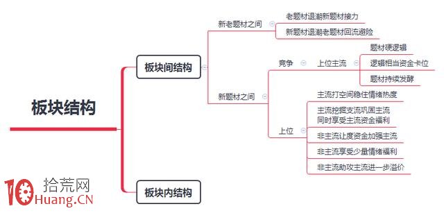 龍頭戰法的板塊結構規律與打板技巧(圖解) 龍頭戰法的板塊結構規律與打板技巧(圖解),拾荒網