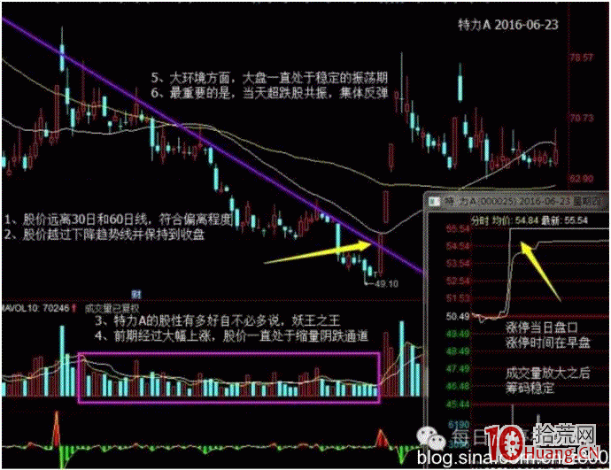 什麼是超跌漲停板（圖解）,拾荒網