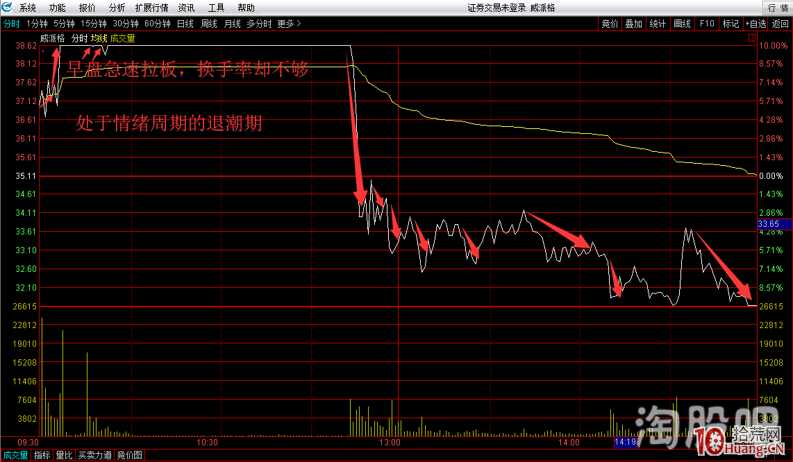 炸板深度教程：打板如何回避高位空間板在情緒周期退潮期的炸板（圖解）,拾荒網