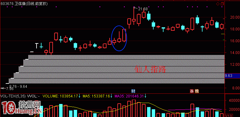 圖解如何吃到仙人指路次日的漲停板收益,拾荒網