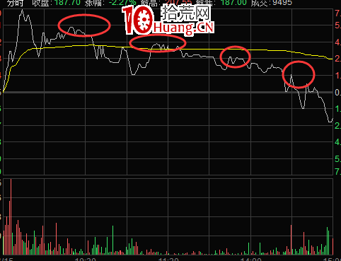 分時圖走勢“一頂比一頂低”時的日內交易賣點技巧(圖解) 分時圖走勢“一頂比一頂低”時的日內交易賣點技巧(圖解),拾荒網