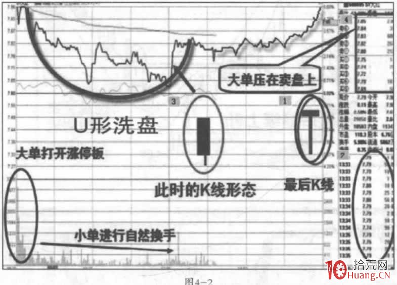 盤口洗盤手法分時規律 1：U形洗盤分時圖（圖解）,拾荒網