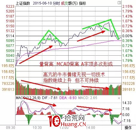 探索分時圖(十三):情緒宣泄上演AV頂底(上)-A字頂(圖解) 探索分時圖(十三):情緒宣泄上演AV頂底(上)-A字頂(圖解),拾荒網