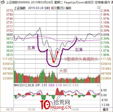 探索分時圖(十四):情緒宣泄上演AV頂底(下)-V字底(圖解) 探索分時圖(十四):情緒宣泄上演AV頂底(下)-V字底(圖解),拾荒網