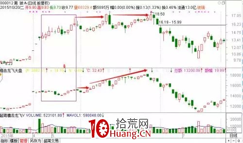 探索分時圖(九):釣魚線分時(圖解) 探索分時圖(九):釣魚線分時(圖解),拾荒網