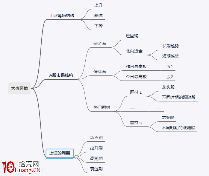 趨勢交易模式的部分要點總結：第一篇 大盤環境（圖解）,拾荒網