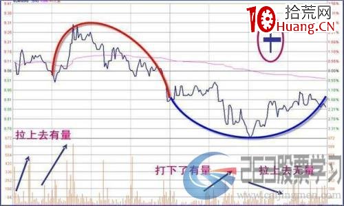 三種洗盤分時圖形態(圖解) 三種洗盤分時圖形態(圖解),拾荒網