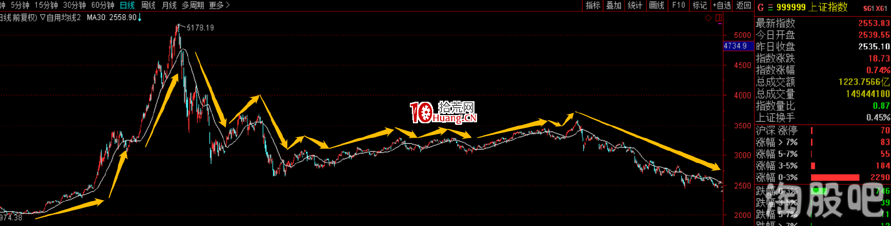 塞外書生:超短線操作之提升技巧分析(一):大盤與板塊分析(圖解) 塞外書生:超短線操作之提升技巧分析(一):大盤與板塊分析(圖解),拾荒網