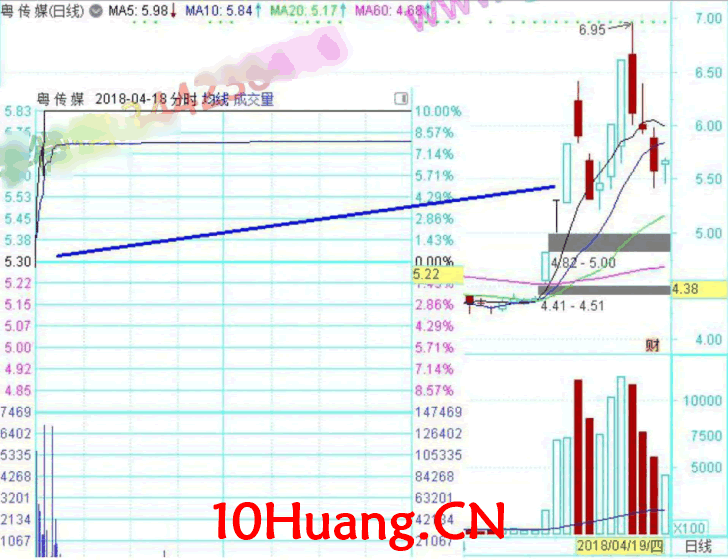 龍頭股低吸手冊深度教程6:主升浪階段的集合競價低吸(圖解) 龍頭股低吸手冊深度教程6:主升浪階段的集合競價低吸(圖解),拾荒網