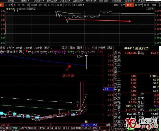 為什麼打T字板成功率較高！哪些T字板打板會吃大面？（圖解）,拾荒網