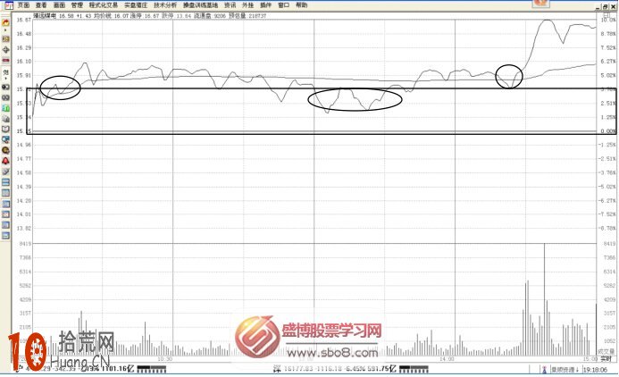 大盤分時與個股分時對比選強勢股票(圖解一),拾荒網
