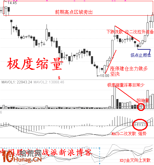 漲停板打板買入法第四招：極度收縮（圖解）,拾荒網