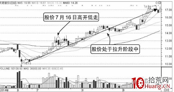 如何分析高開低走股價轉弱的分時圖走勢(圖解) 如何分析高開低走股價轉弱的分時圖走勢(圖解),拾荒網