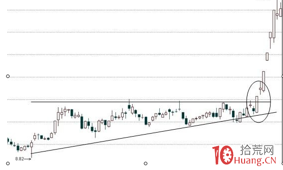大陽過頂抓漲停板形態（圖解）,拾荒網