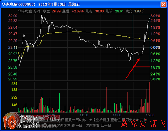 分時圖漲跌斜率圖解:尾盤走勢的角度 分時圖漲跌斜率圖解:尾盤走勢的角度,拾荒網