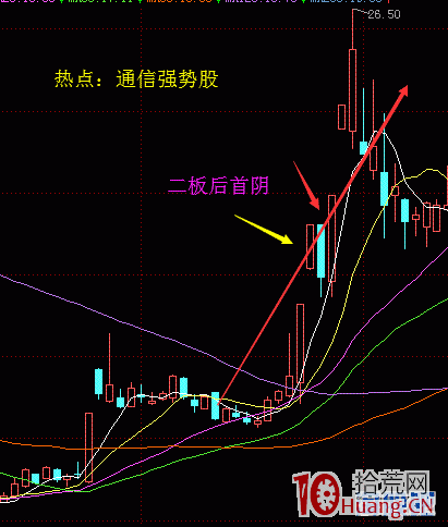 龍頭股首陰隔日超短戰法再解讀（圖解）,拾荒網